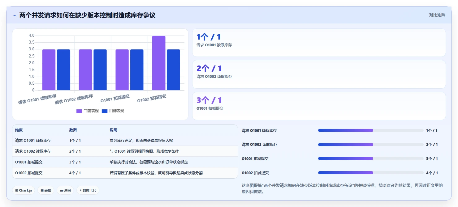 数据库存：仓储系统团队成本视角：历史追溯如何避免并发冲突