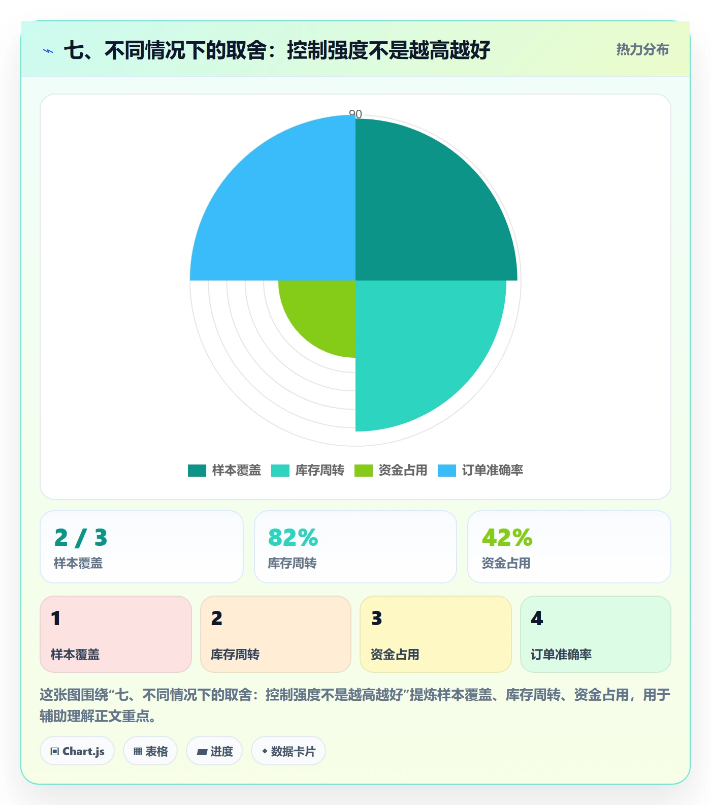 七、不同情况下的取舍：控制强度不是越高越好
