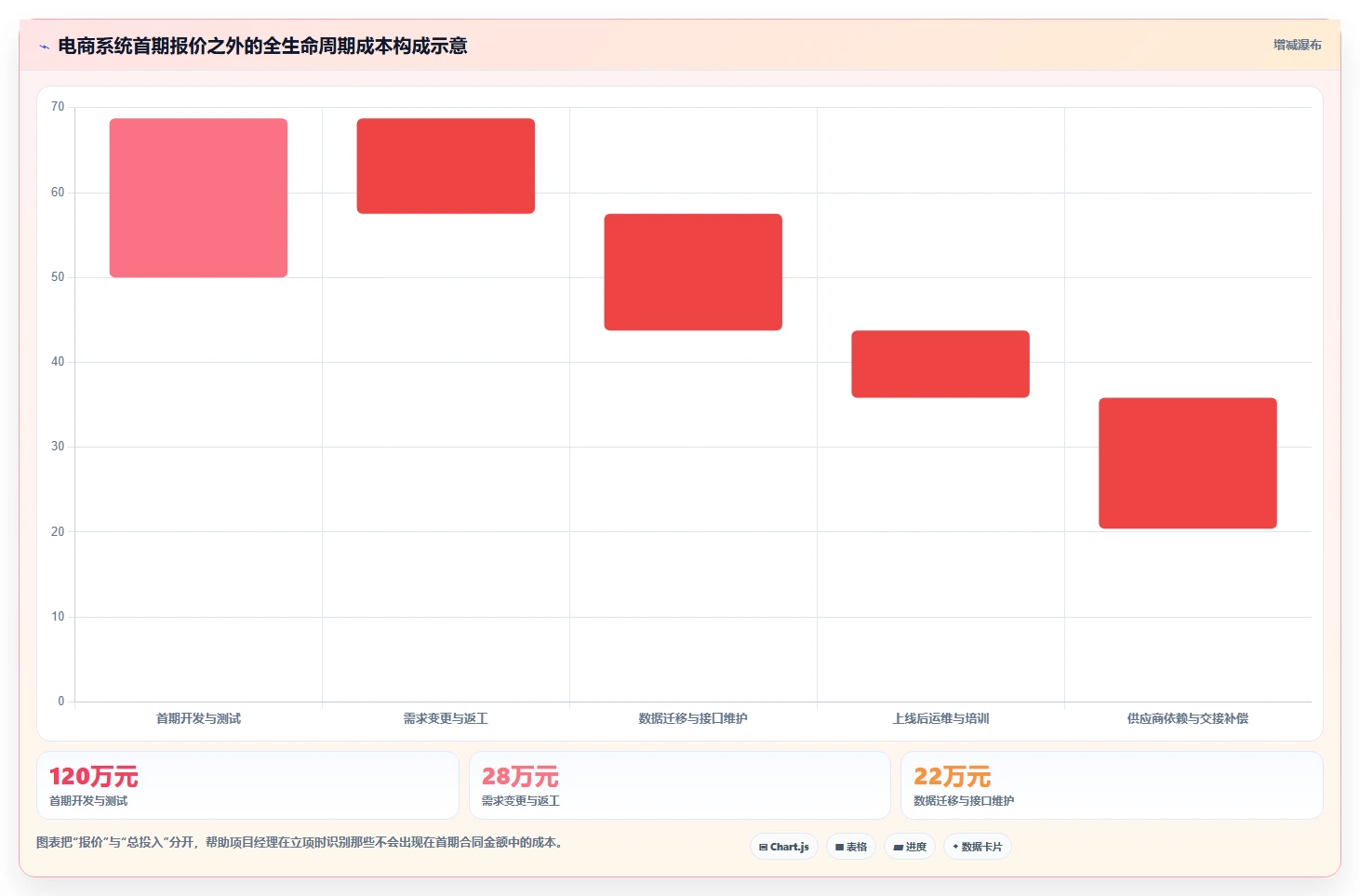 电商系统开发：项目经理管理升级：项目立项如何支撑降低长期成本