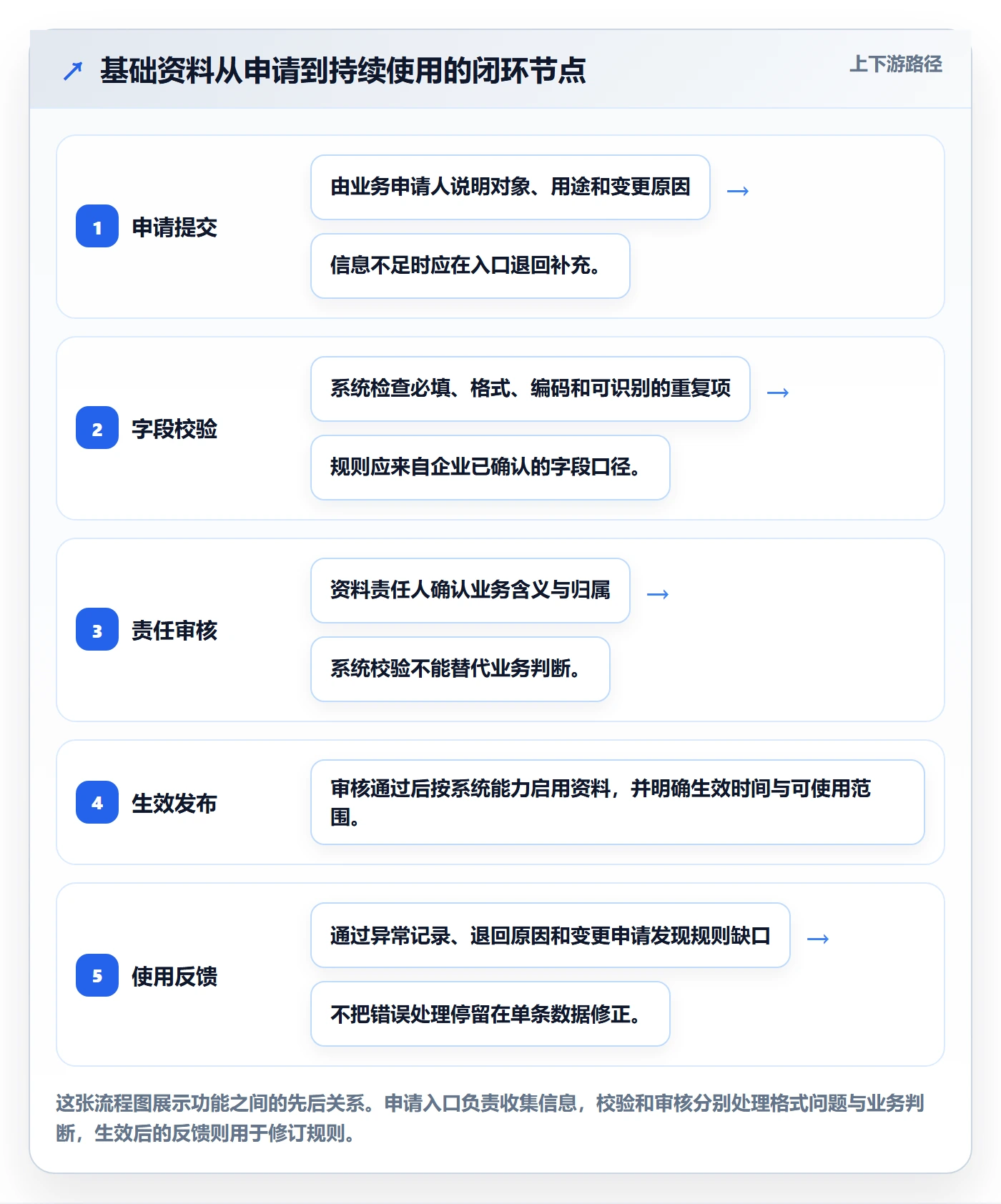 erp数据录入怎么管？以基础资料为核心的核心功能方案