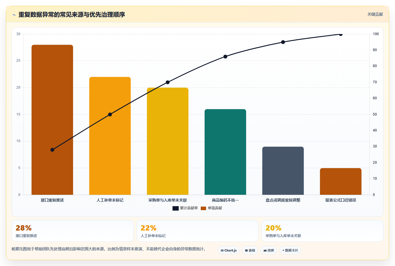电商进销存：仓库主管采购前必读：评估经营报表时如何避开重复录入