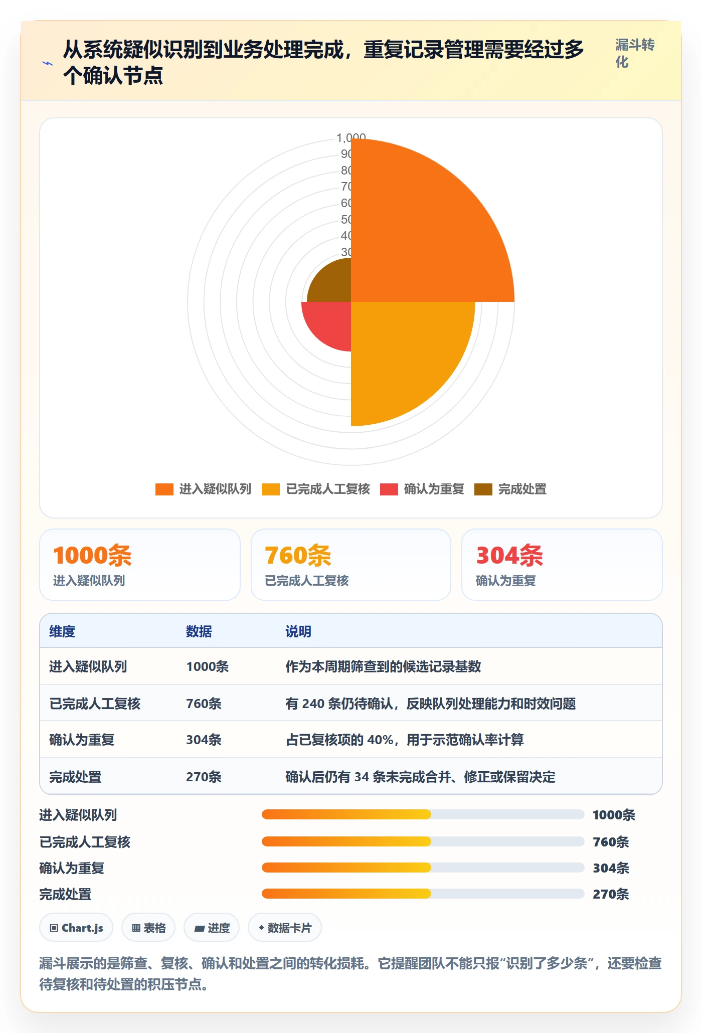 erp数据录入运营框架:把数据去重纳入数据复盘