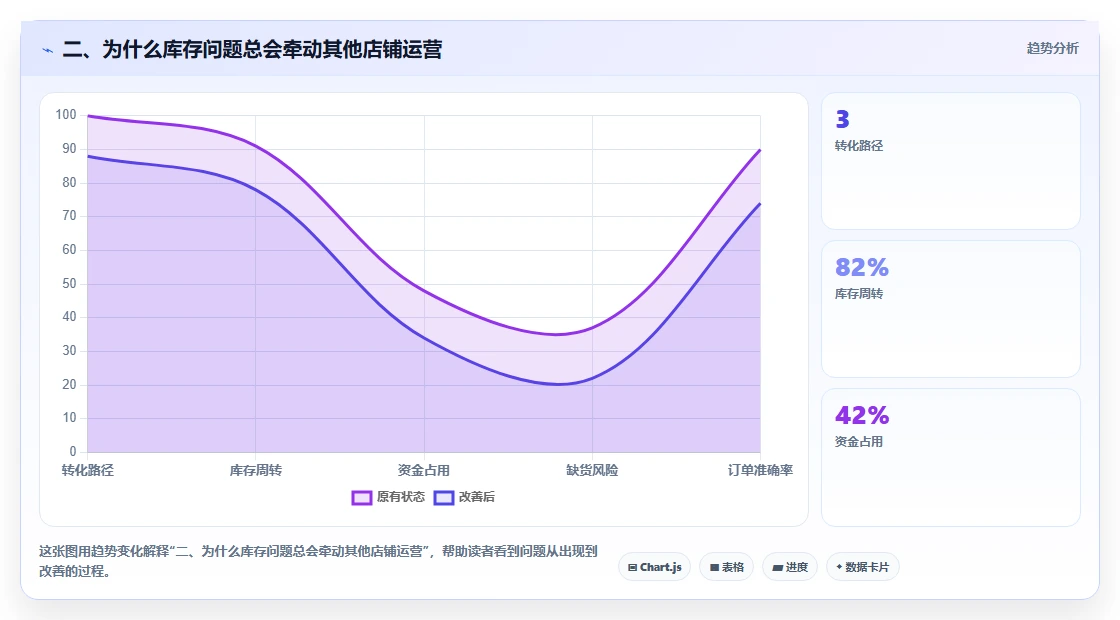 二、为什么库存问题总会牵动其他店铺运营
