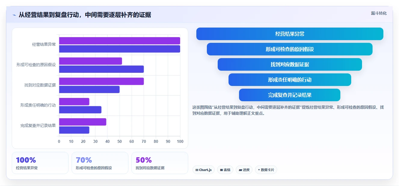 电商数据运营管理模板：围绕经营复盘开展选型方法