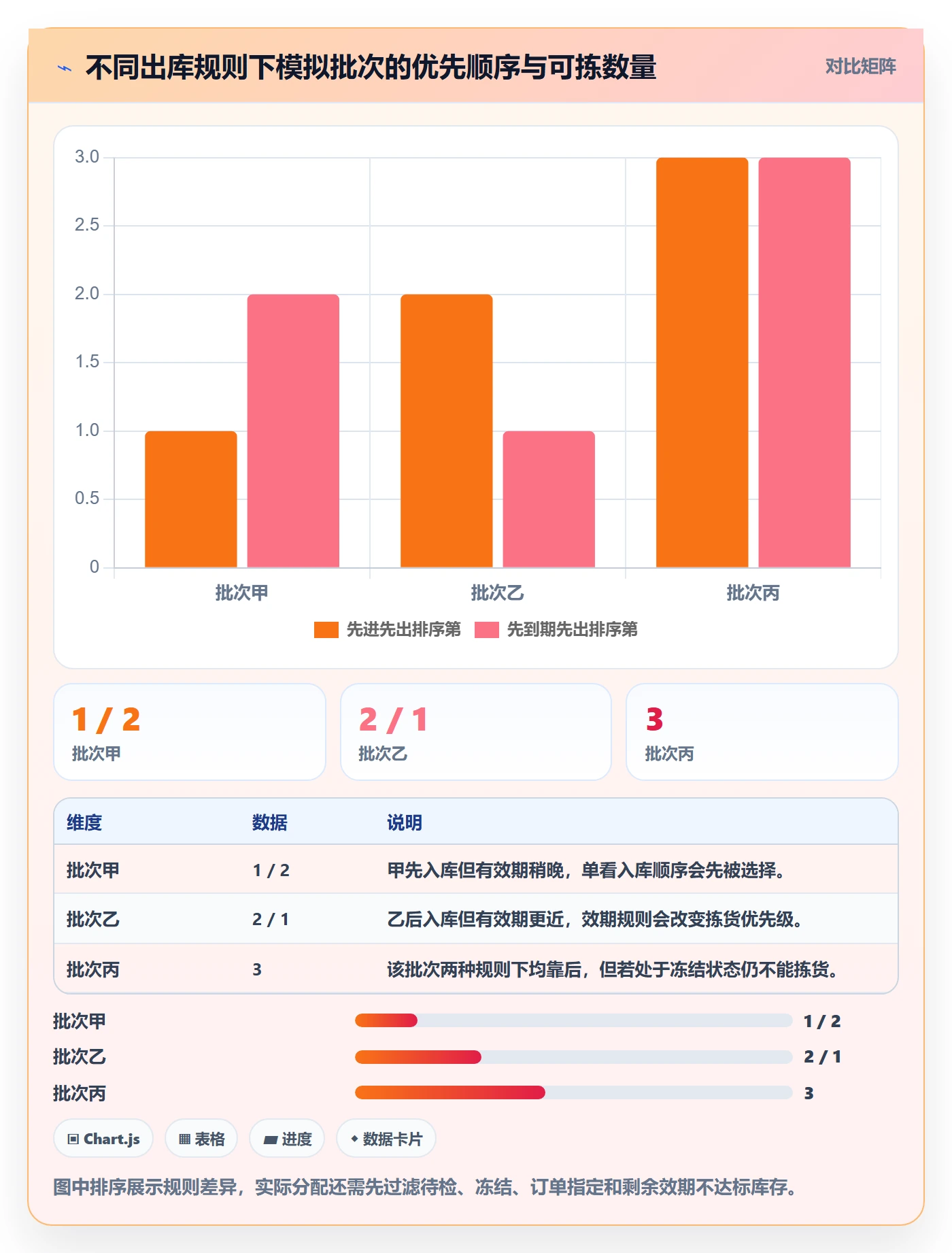库存管理系统规划方法：批次管理与进阶玩法如何衔接