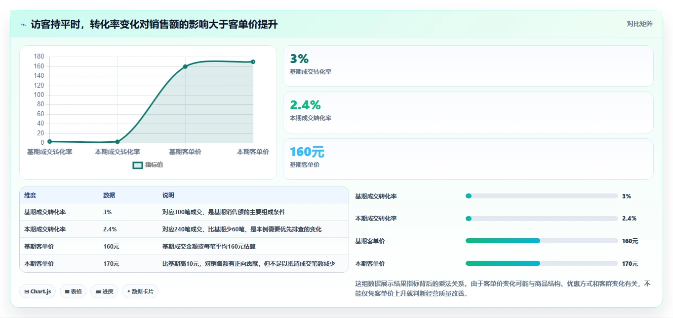 想做好如何运营好一个店铺，先掌握精细化运营中的数据复盘