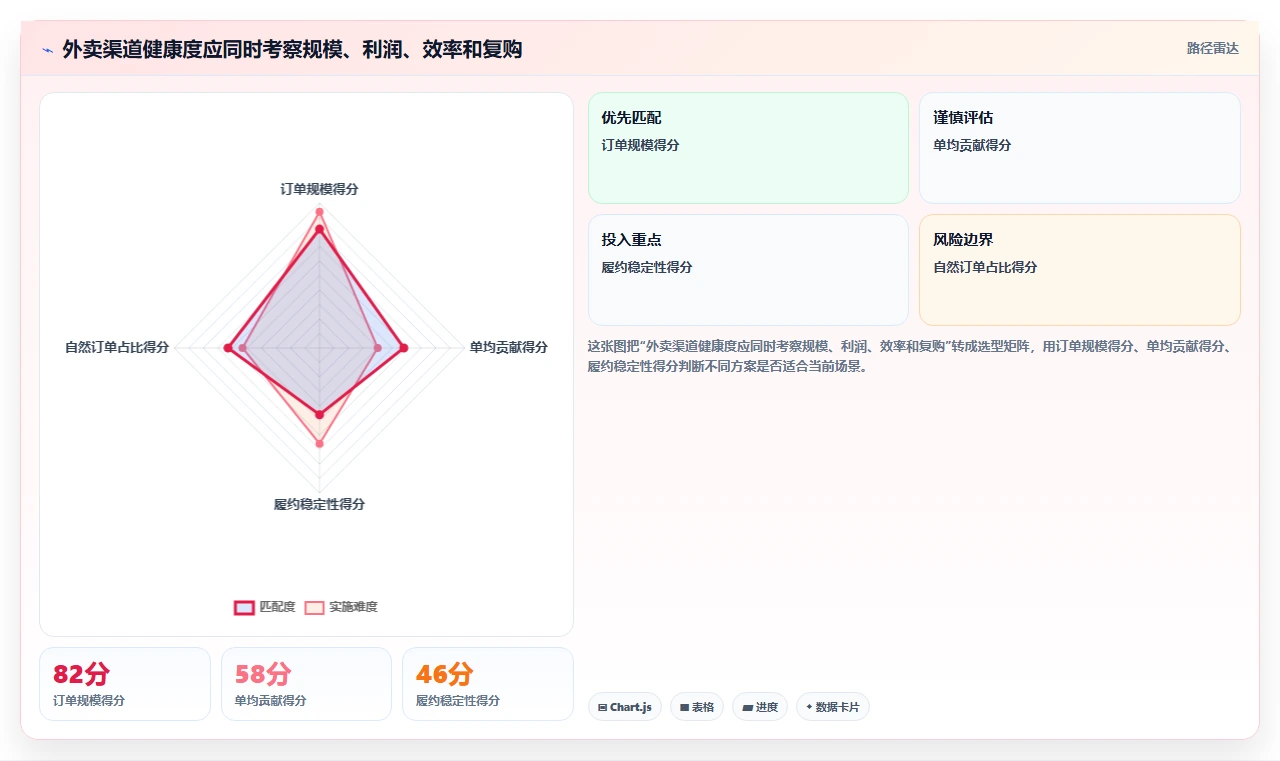 餐饮店报表：外卖运营效率攻略：用外卖占比加快看清门店盈利