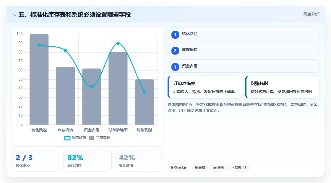 五、标准化库存表和系统必须设置哪些字段