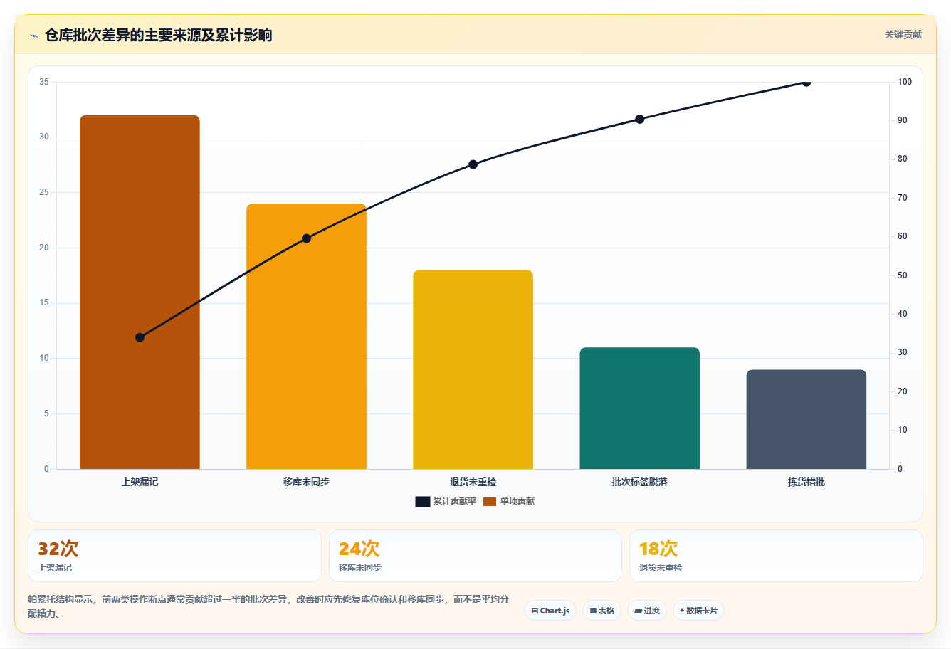 电商仓储管理：仓库新手管理方法：把入库上架转化为规范批次追踪