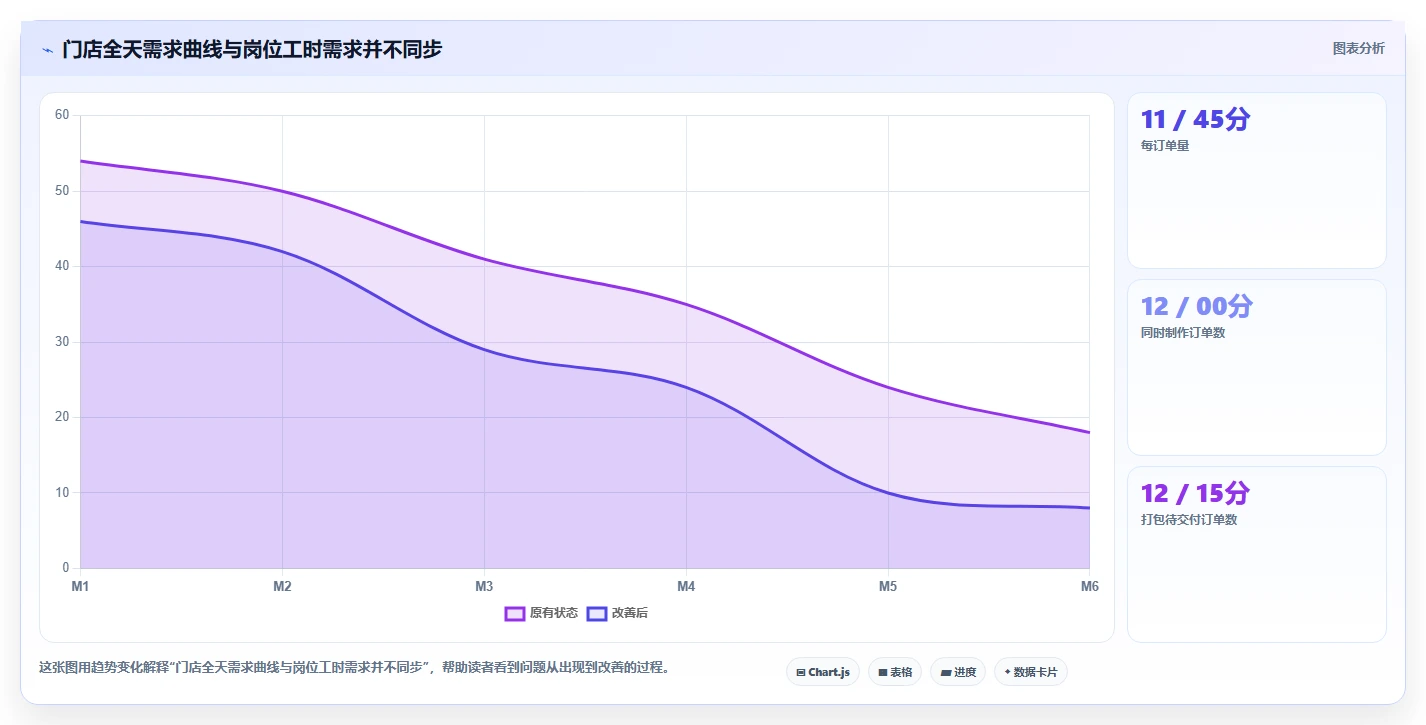 餐饮店报表：区域经理避坑指南：做排班效率时别忽略损耗看不见