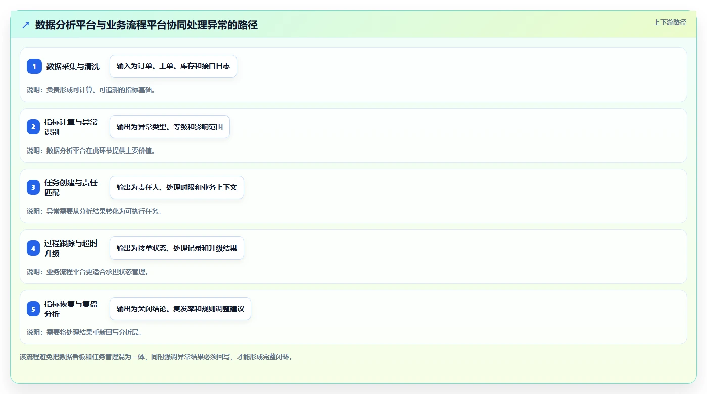 运营管理平台场景解析：异常预警中的自动化方案怎么处理