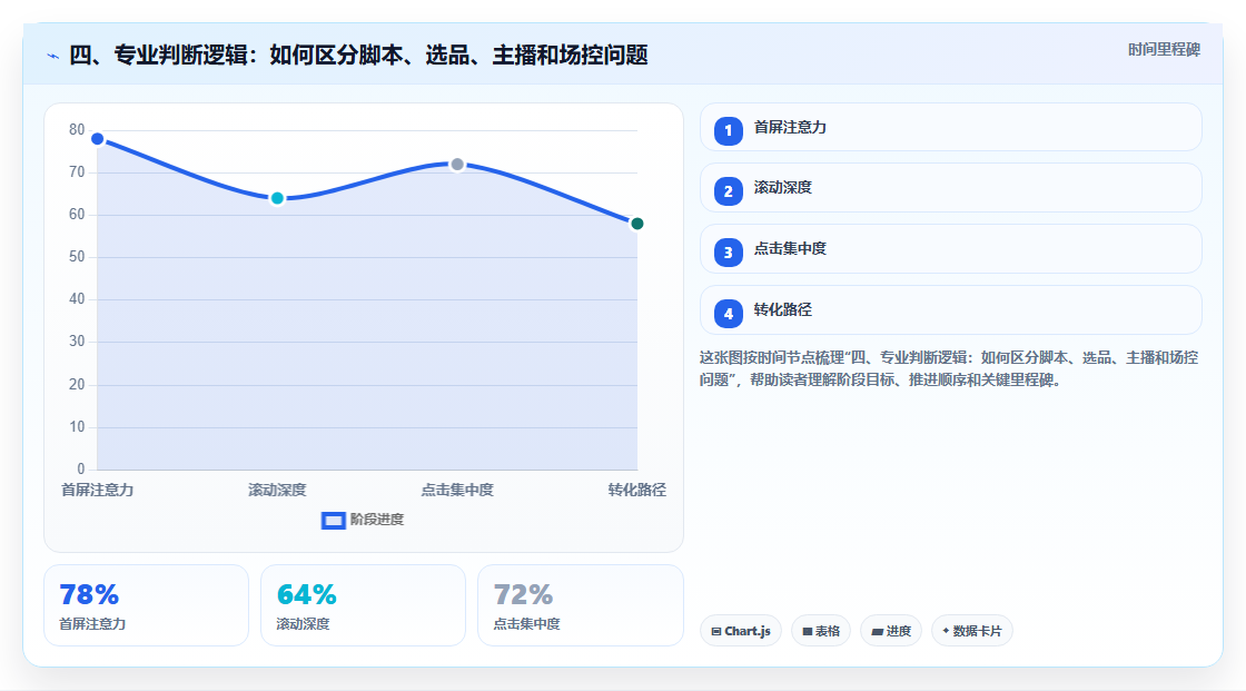 四、专业判断逻辑:如何区分脚本、选品、主播和场控问题