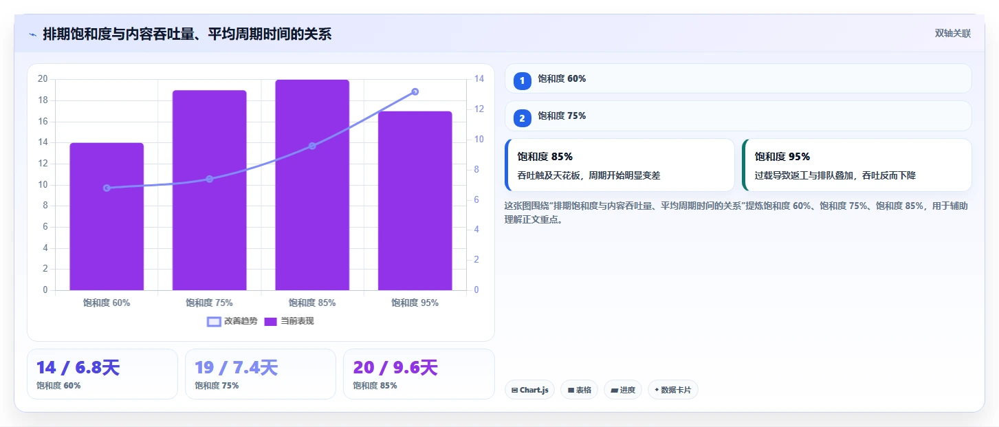 运营工具数据方法：用内容排期支撑流程设计判断