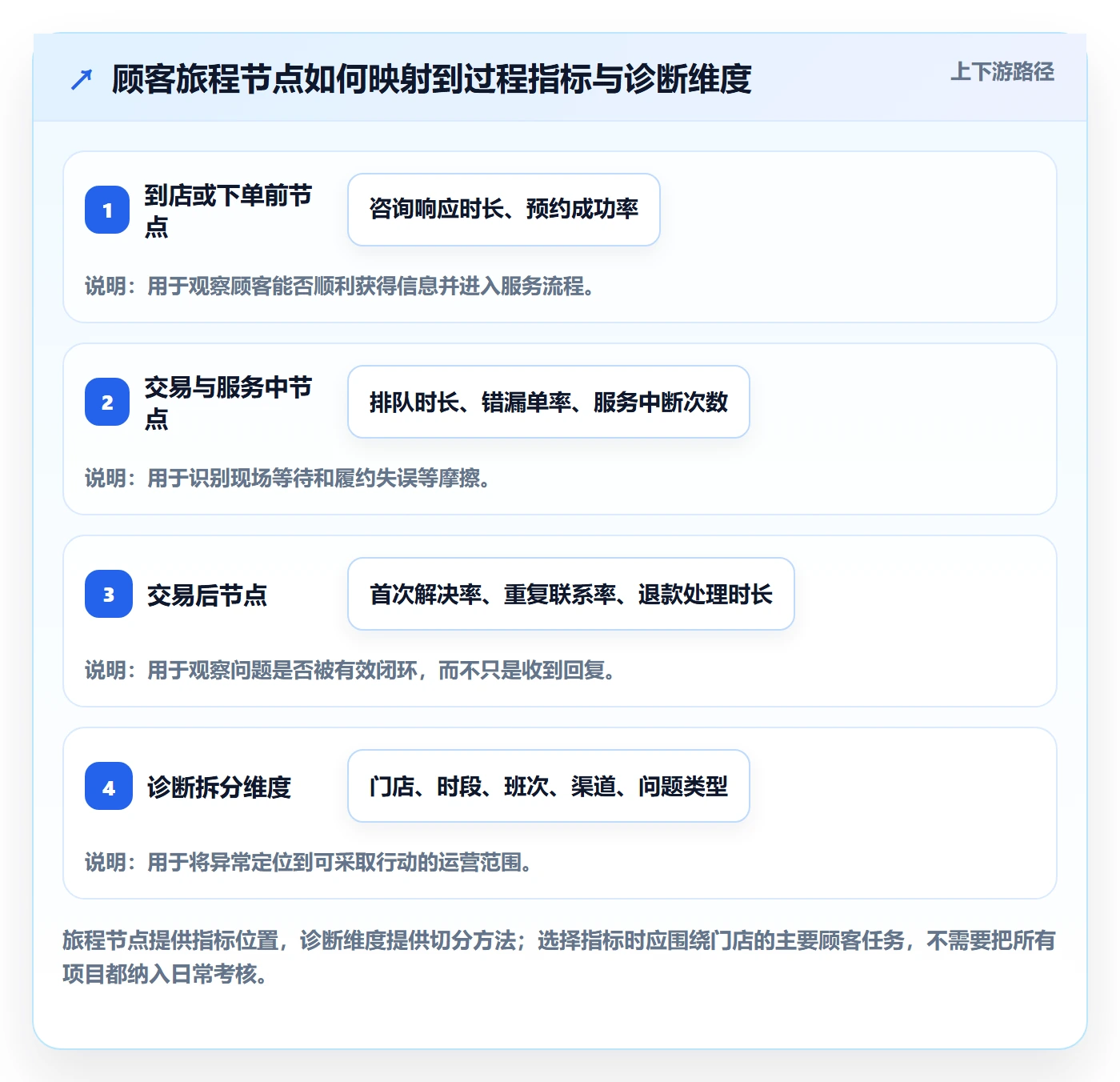 店铺运营管理基础课：客户体验相关的指标体系一次讲透