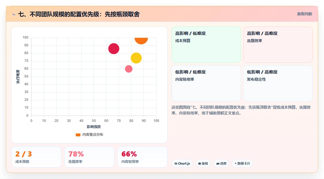 七、不同团队规模的配置优先级：先按瓶颈取舍