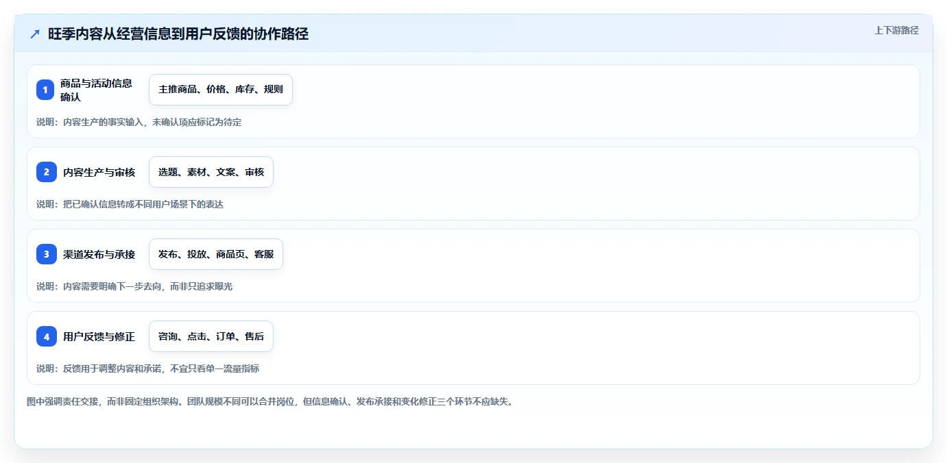 店铺运营包括哪些方面场景解析：内容运营中的旺季准备怎么处理