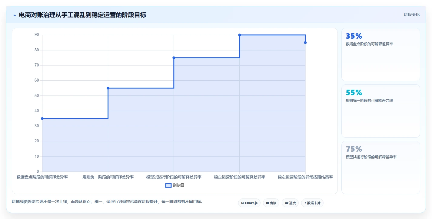 电商辅助软件：运营助理问题诊断：财务对账卡在数据散落怎么办