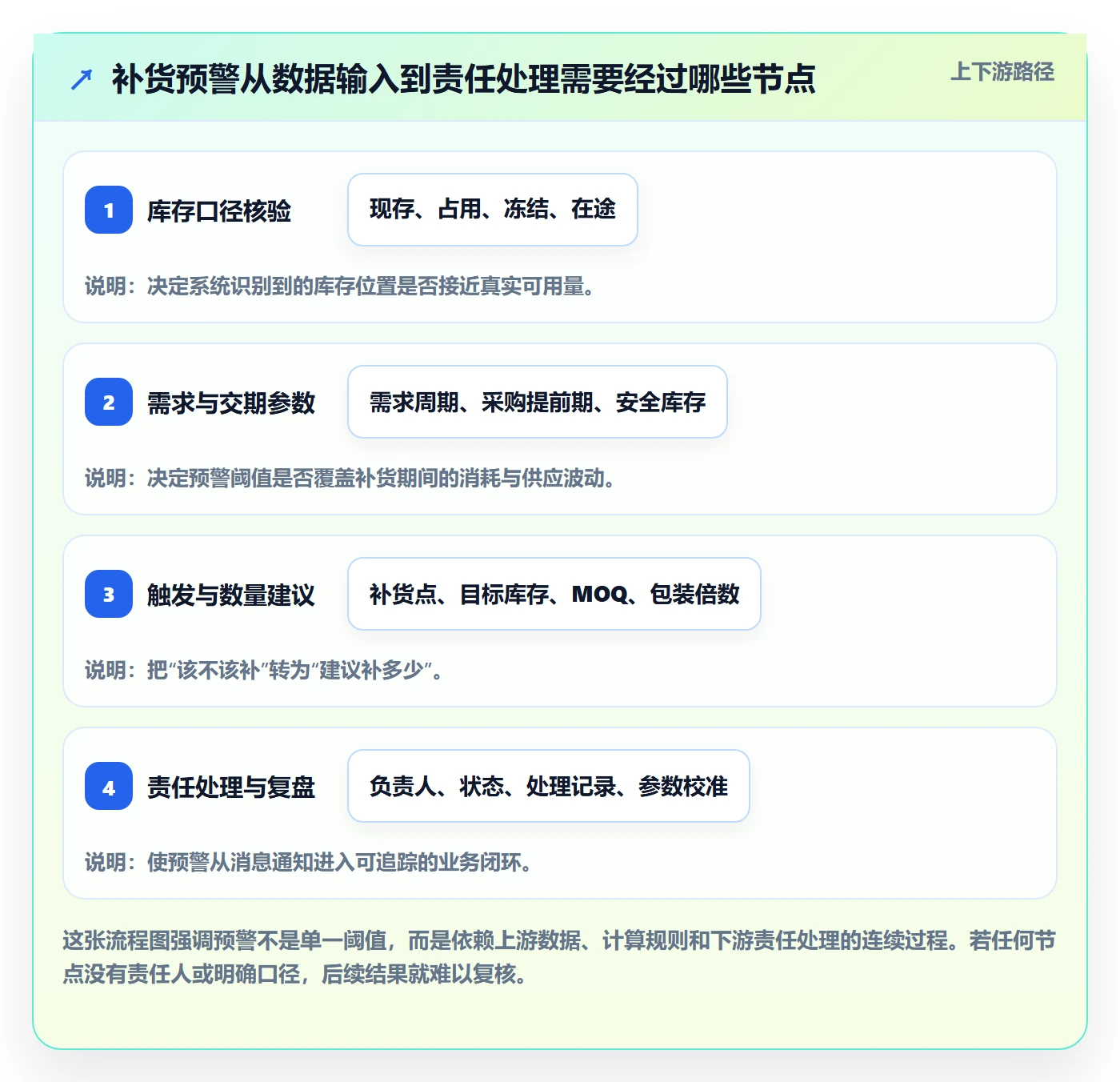 库存管理系统配置指南：补货预警需要哪些核心功能设置
