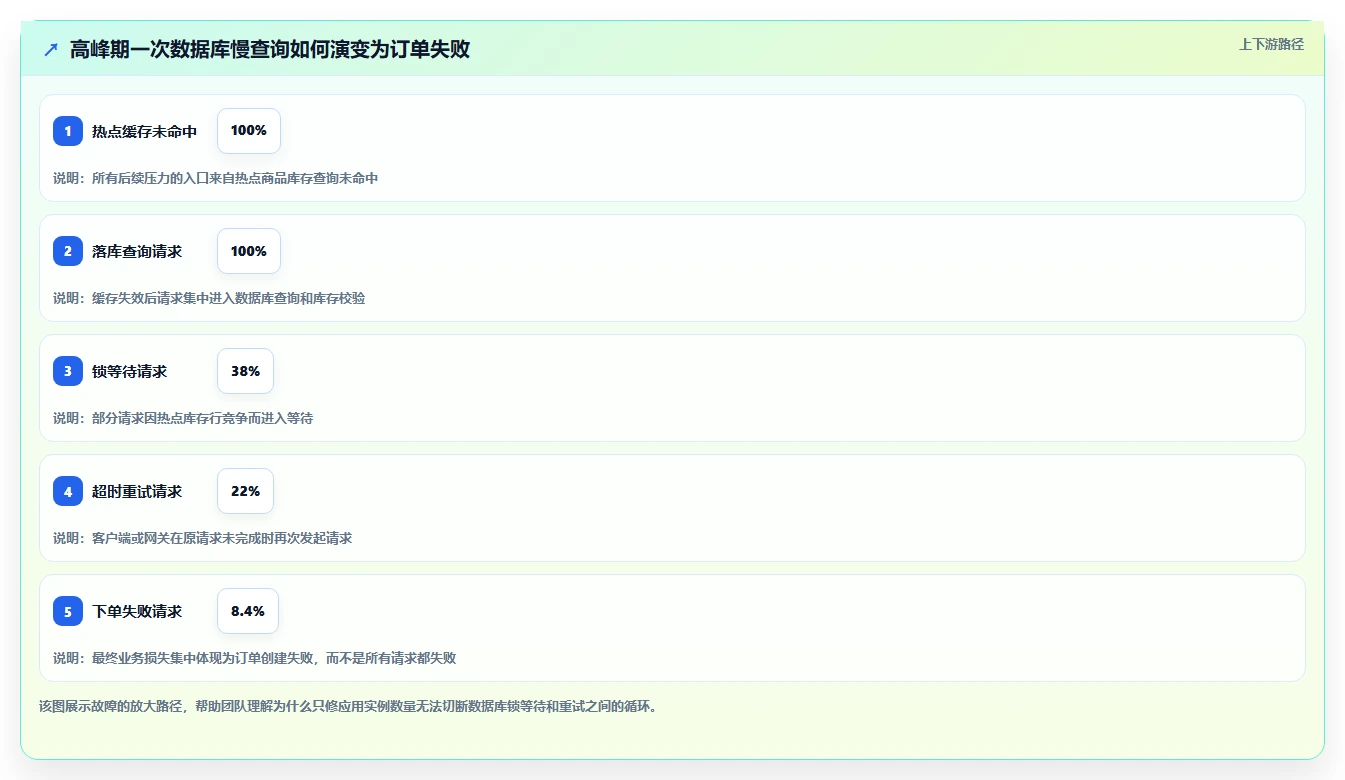 电商系统开发：产品经理实战复盘：技术选型中高峰期卡顿的定位步骤