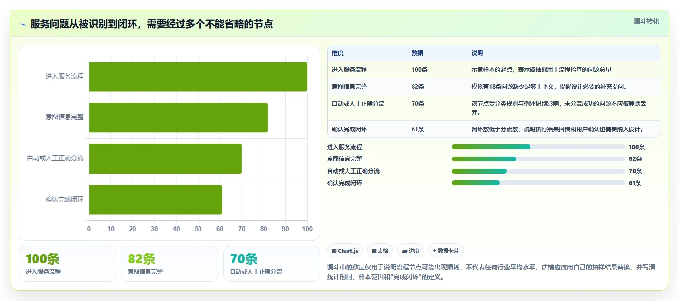 如何运营好一个店铺落地清单：用户服务相关的自动化方案事项