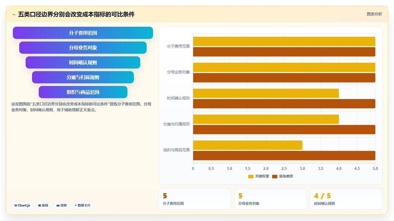 运营数据问题诊断：指标口径如何用成本控制改进