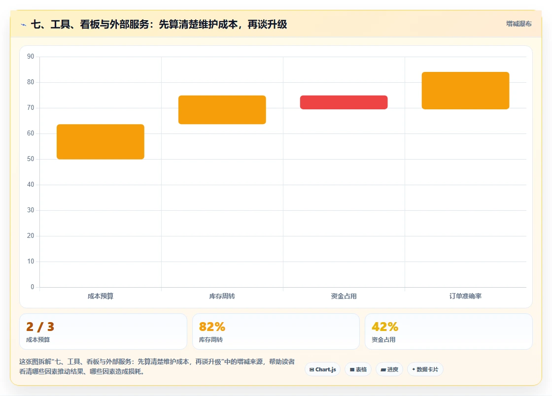 七、工具、看板与外部服务:先算清楚维护成本,再谈升级
