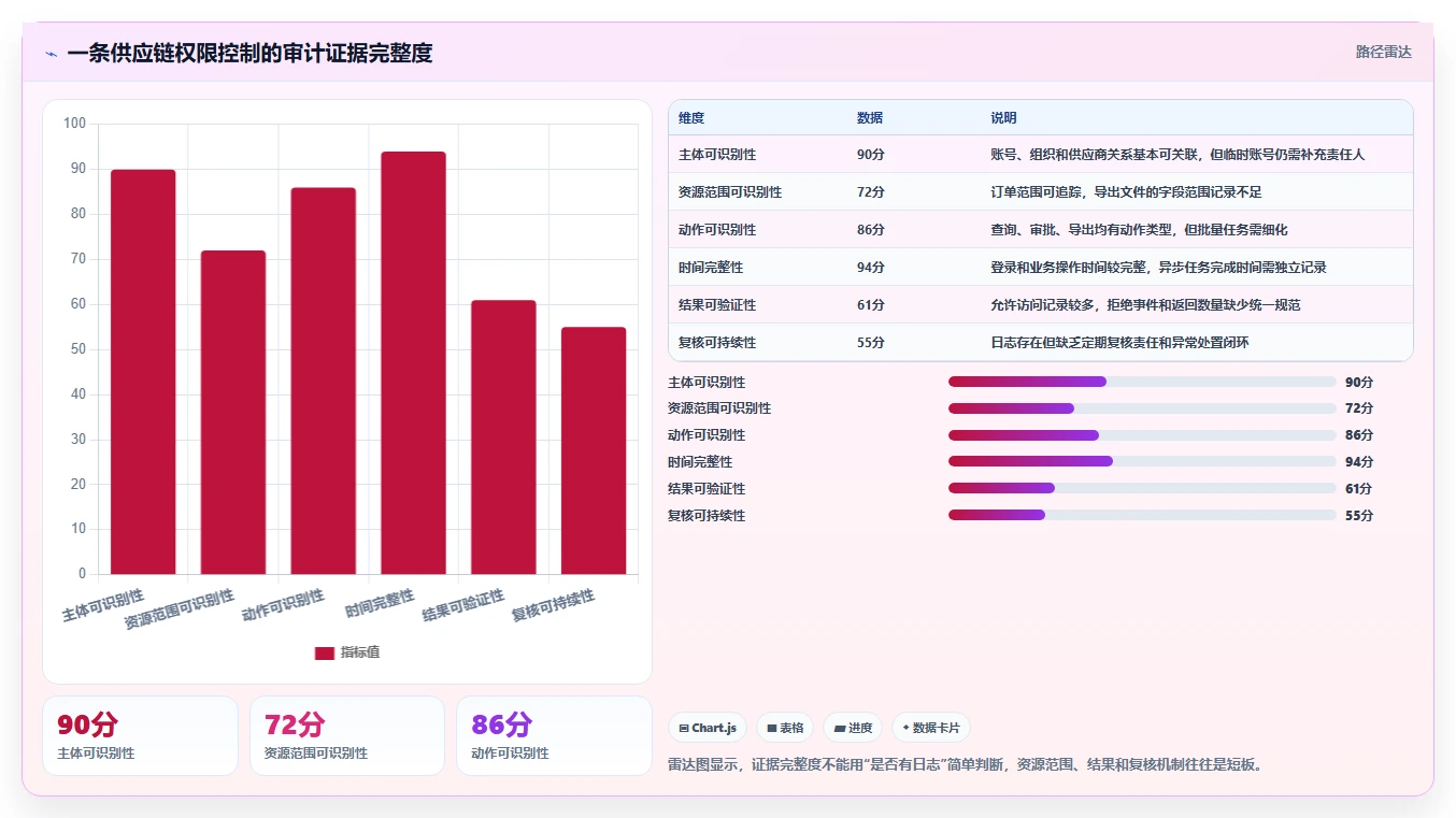 电商系统开发：供应链团队实战复盘：安全审计中需求反复的定位步骤
