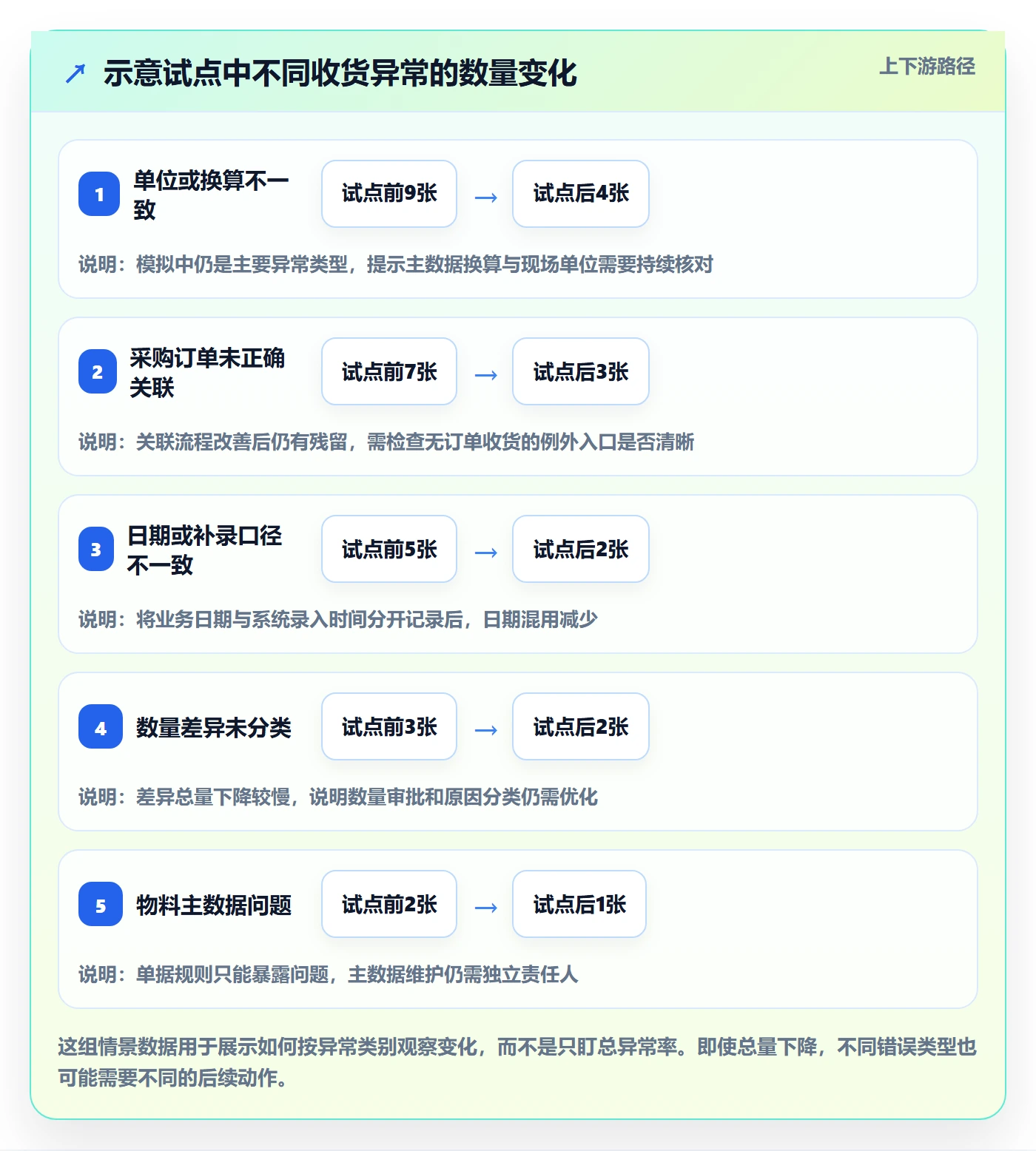 erp数据录入运营框架：把单据规范纳入落地案例