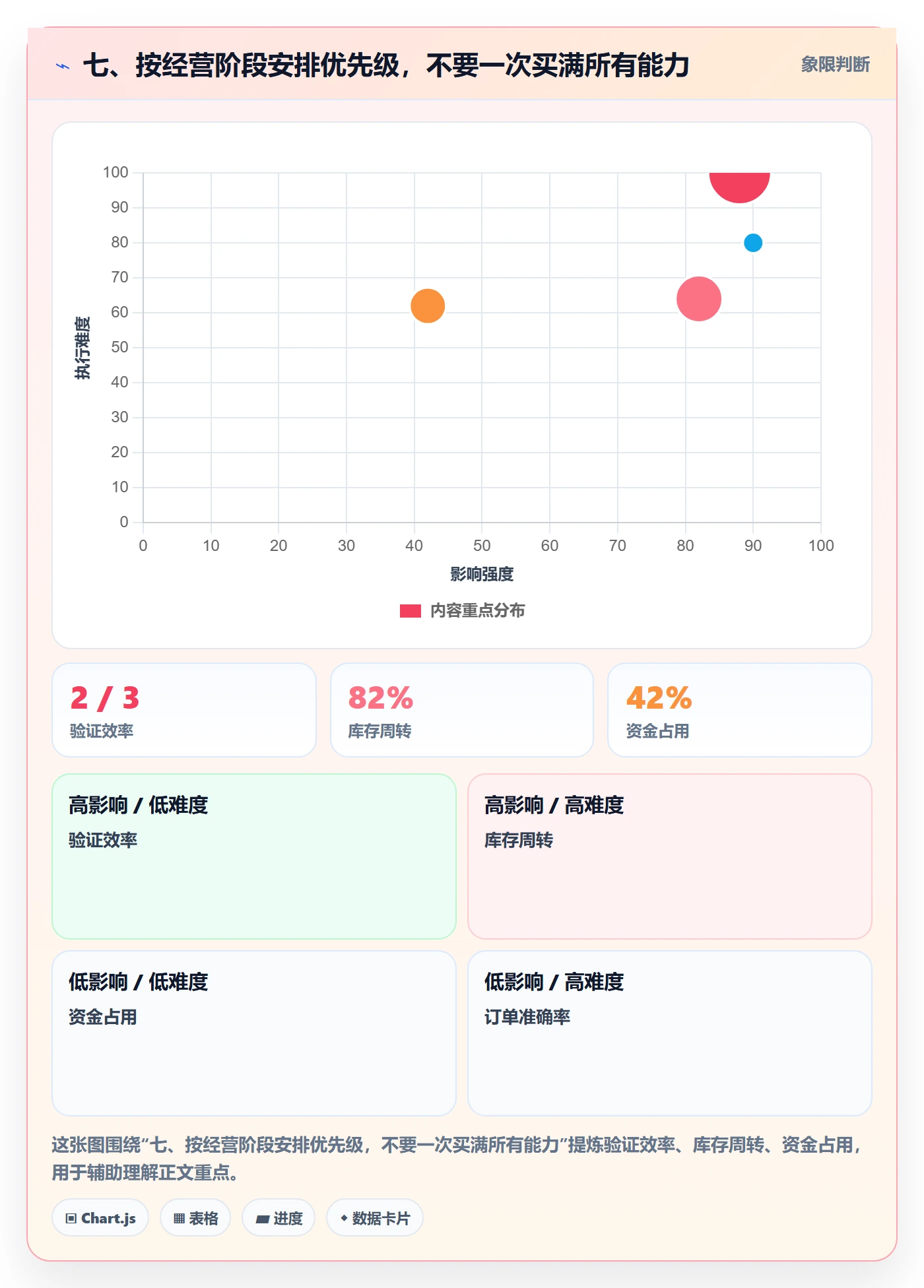 七、按经营阶段安排优先级，不要一次买满所有能力