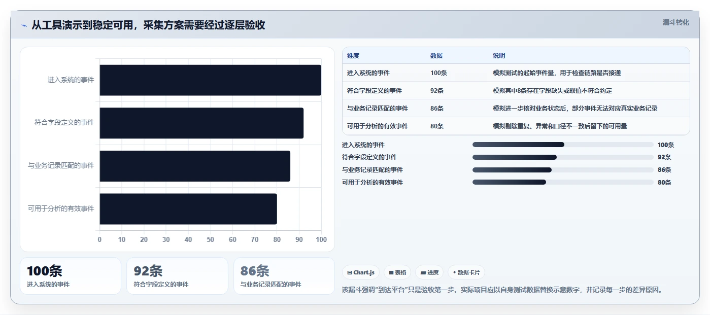 运营数据避坑指南：数据采集环节的工具对比要注意什么