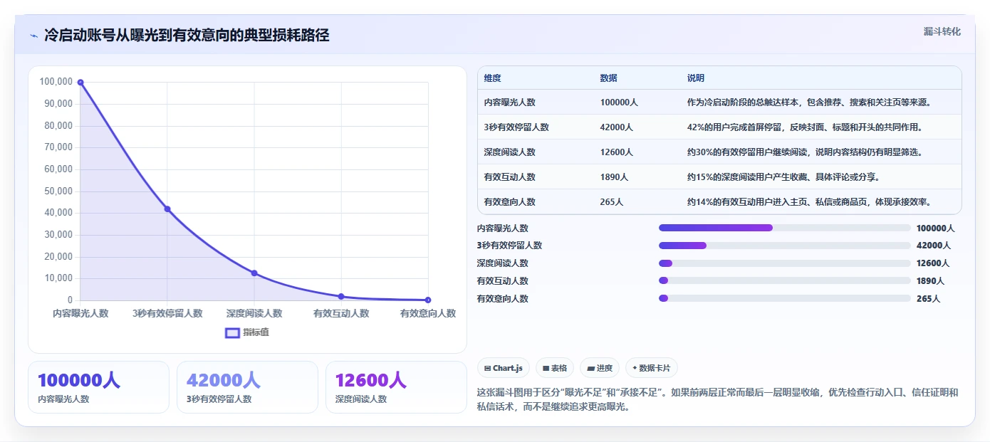 小红书数据分析：增长负责人入门版清单：账号冷启动需要检查哪些环节