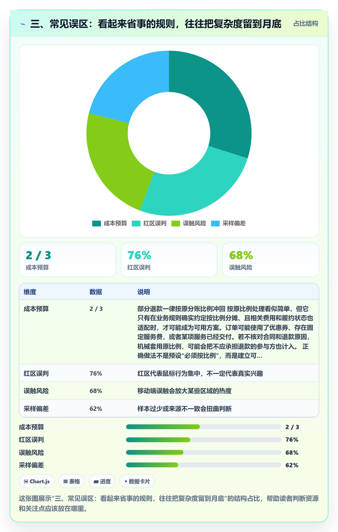 三、常见误区：看起来省事的规则，往往把复杂度留到月底