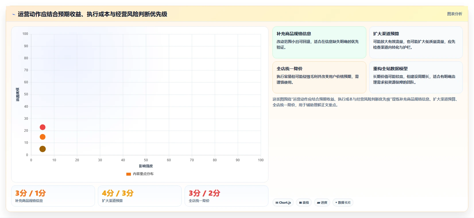 电商数据运营场景解析：数据体系中的精细化运营怎么处理