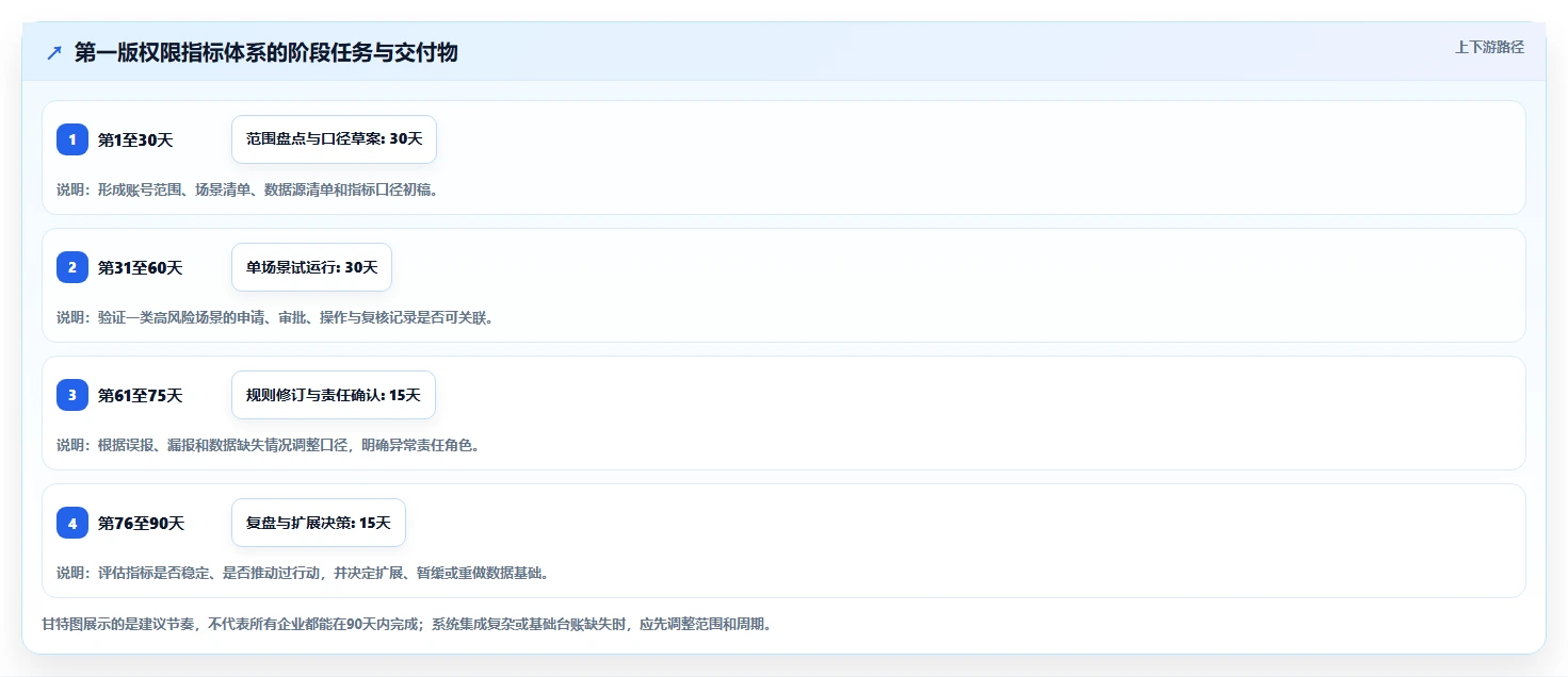电商crm系统方案设计：权限合规场景的指标体系怎么做