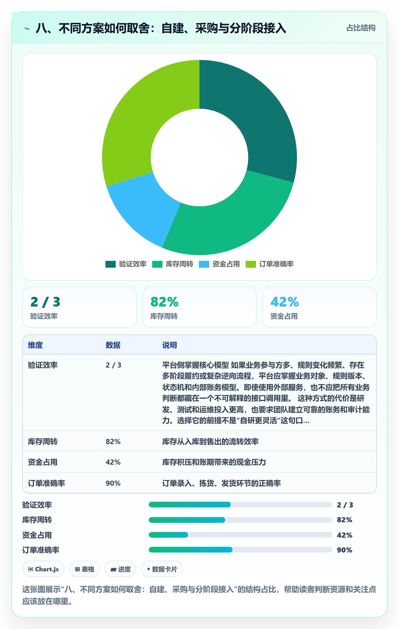 八、不同方案如何取舍：自建、采购与分阶段接入
