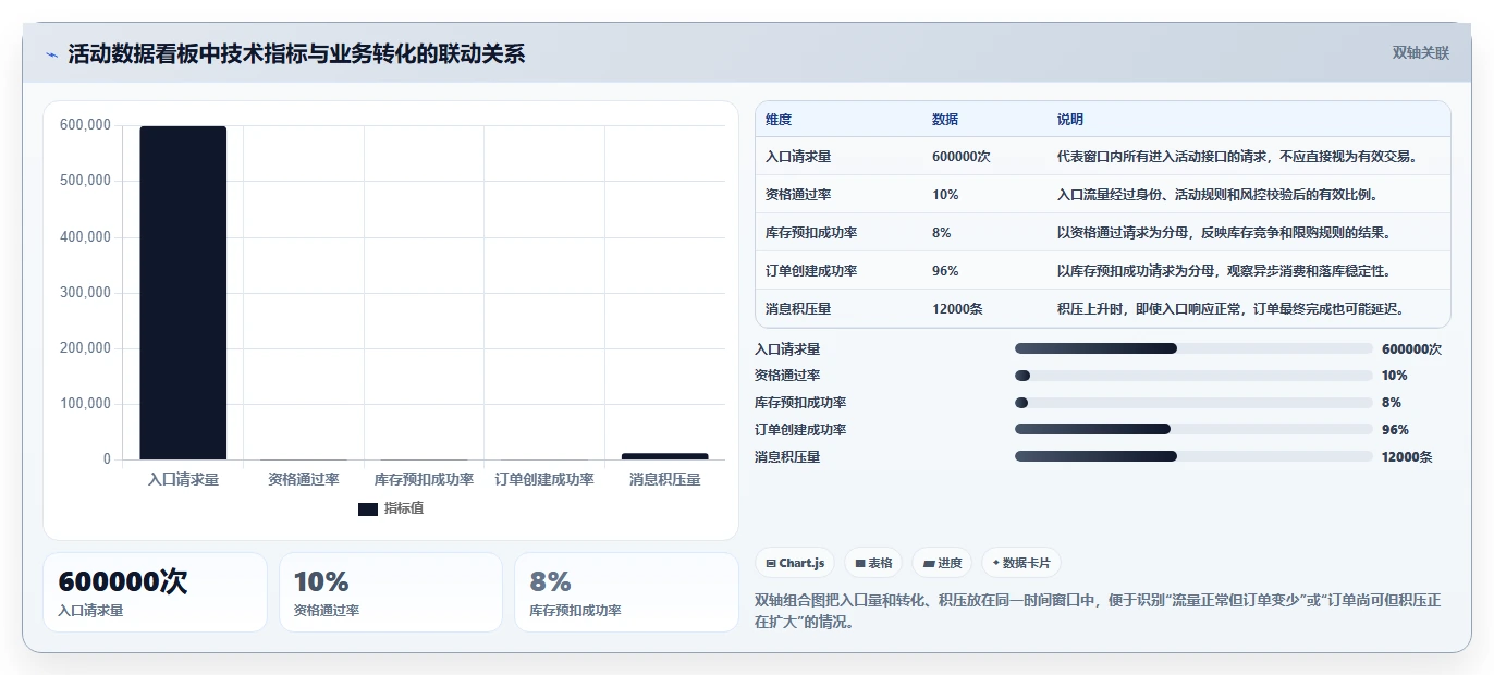 数据库存：架构师年度版路线：高并发秒杀从准备、执行到复盘
