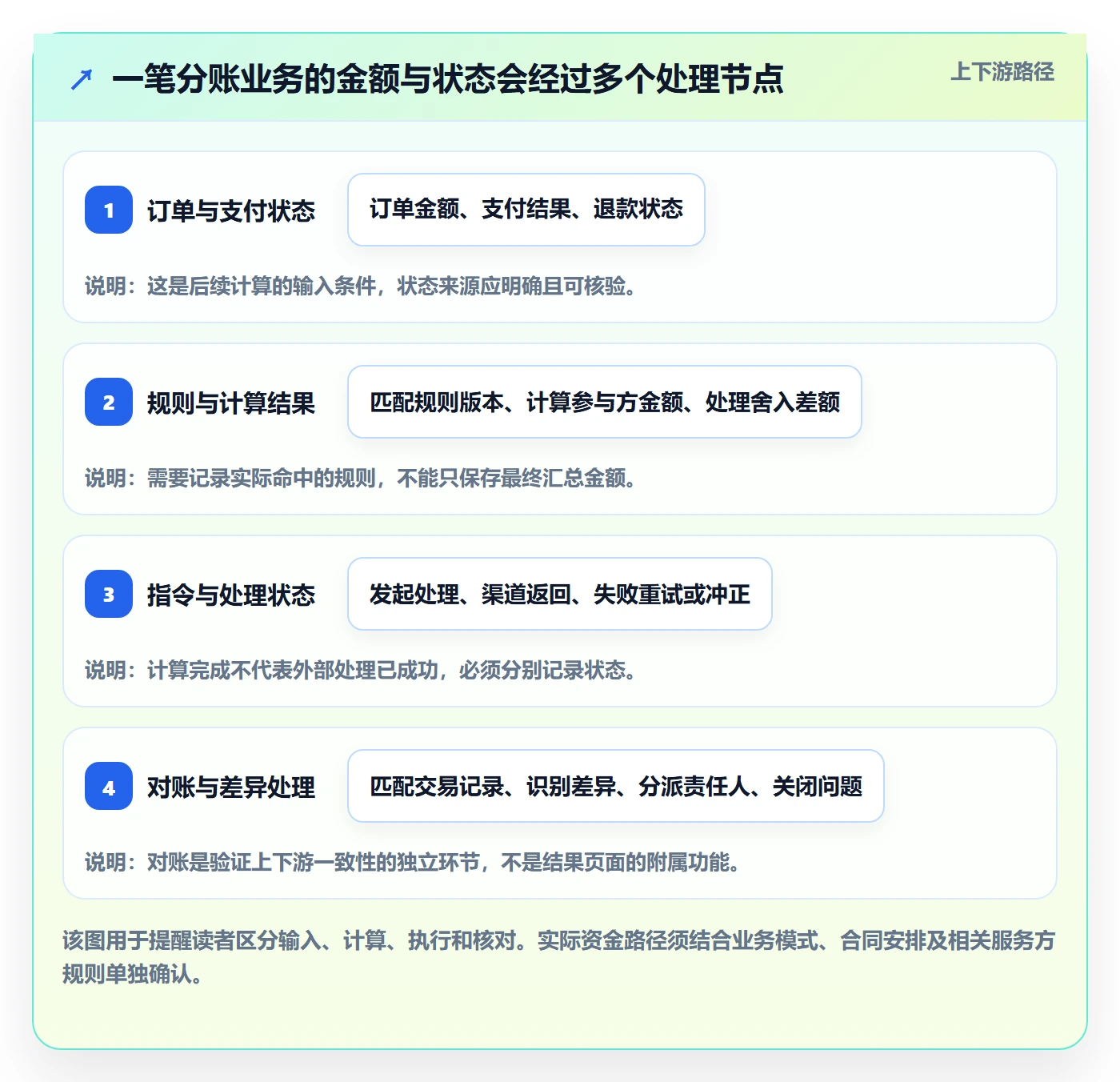 分账系统优化清单：权限风控与新手避坑的关键动作
