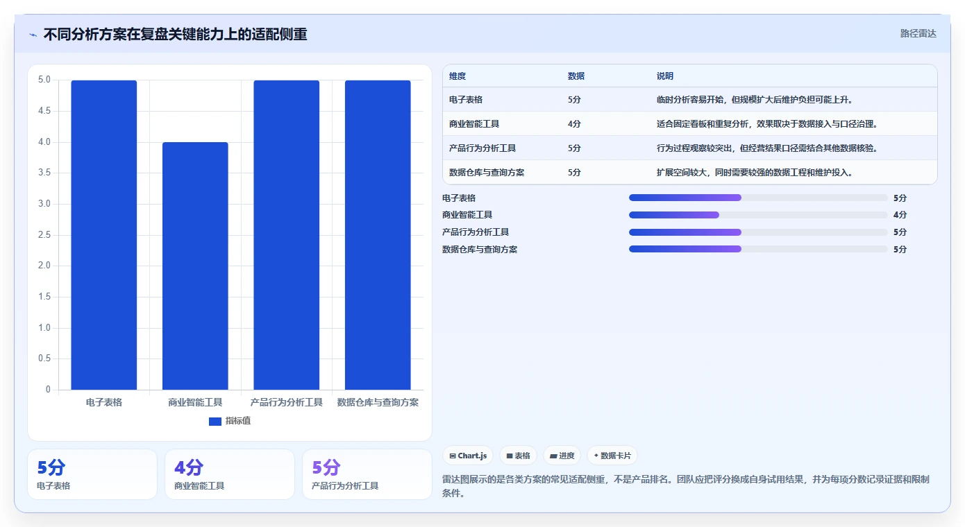 运营数据决策指南：用工具对比判断复盘报告方案