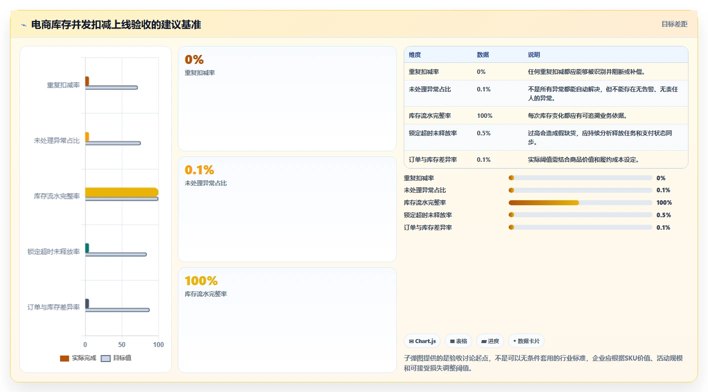 数据库存：电商企业老板版方案：并发扣减的目标、动作与检查点