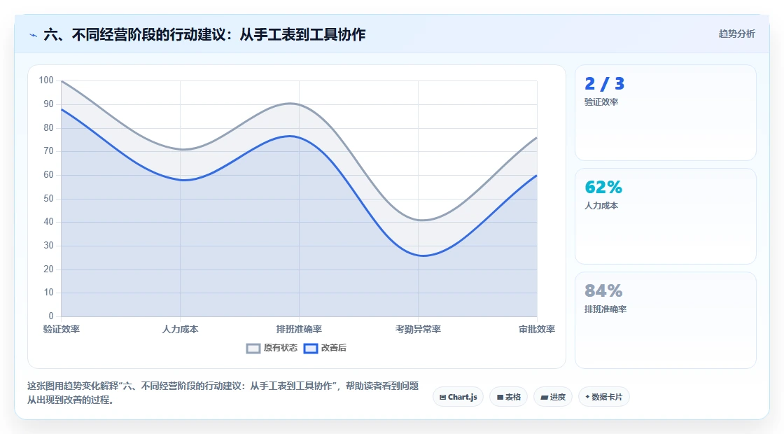 六、不同经营阶段的行动建议：从手工表到工具协作