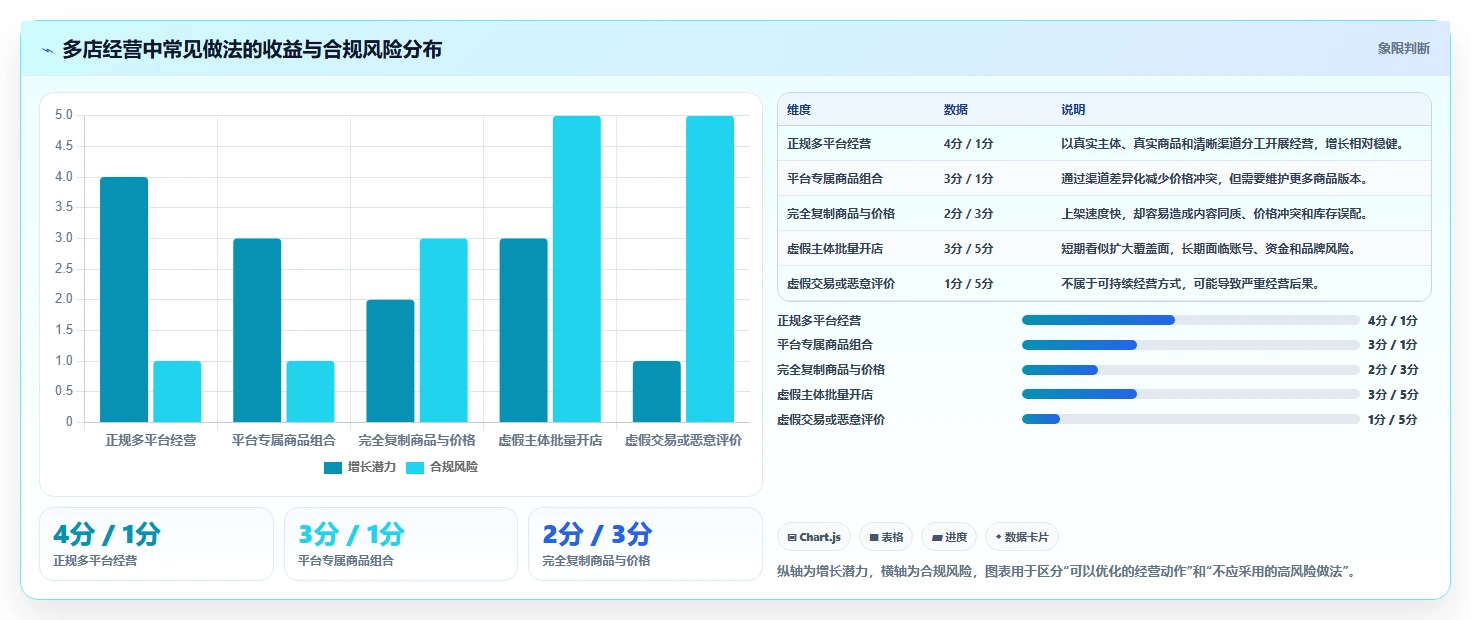 电商管理实用方法：围绕多平台经营建立多店经营