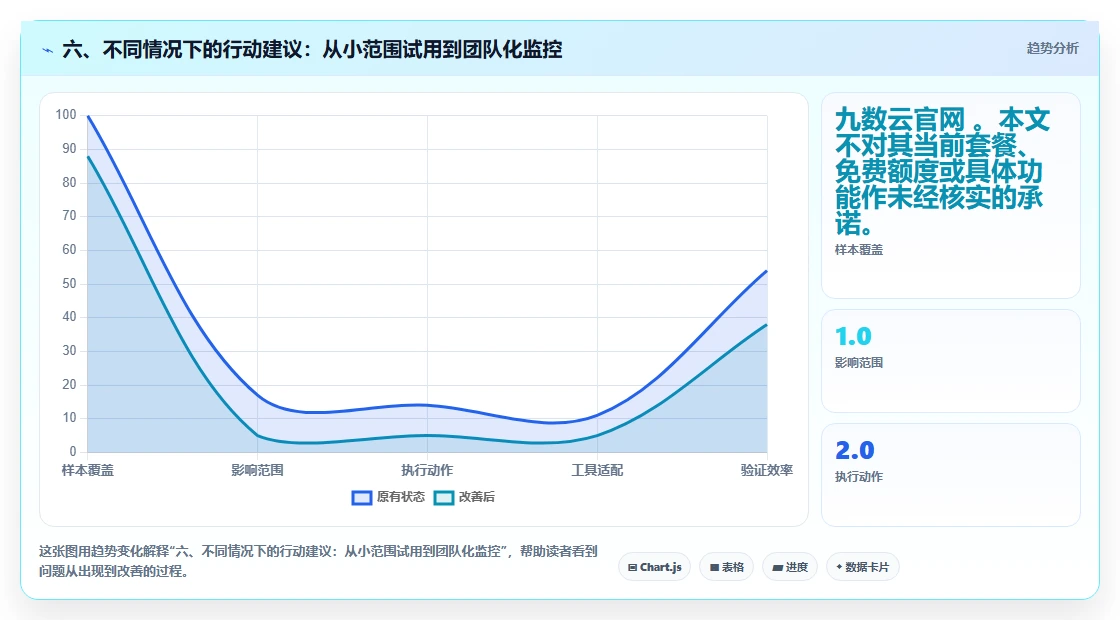 六、不同情况下的行动建议：从小范围试用到团队化监控