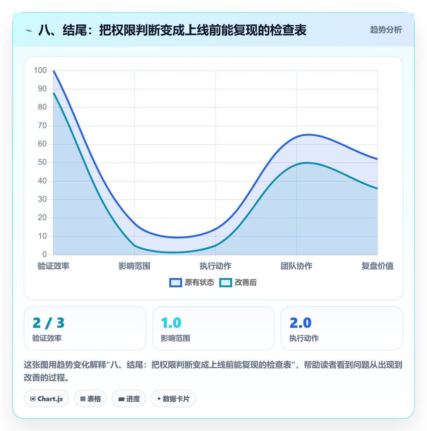 八、结尾：把权限判断变成上线前能复现的检查表