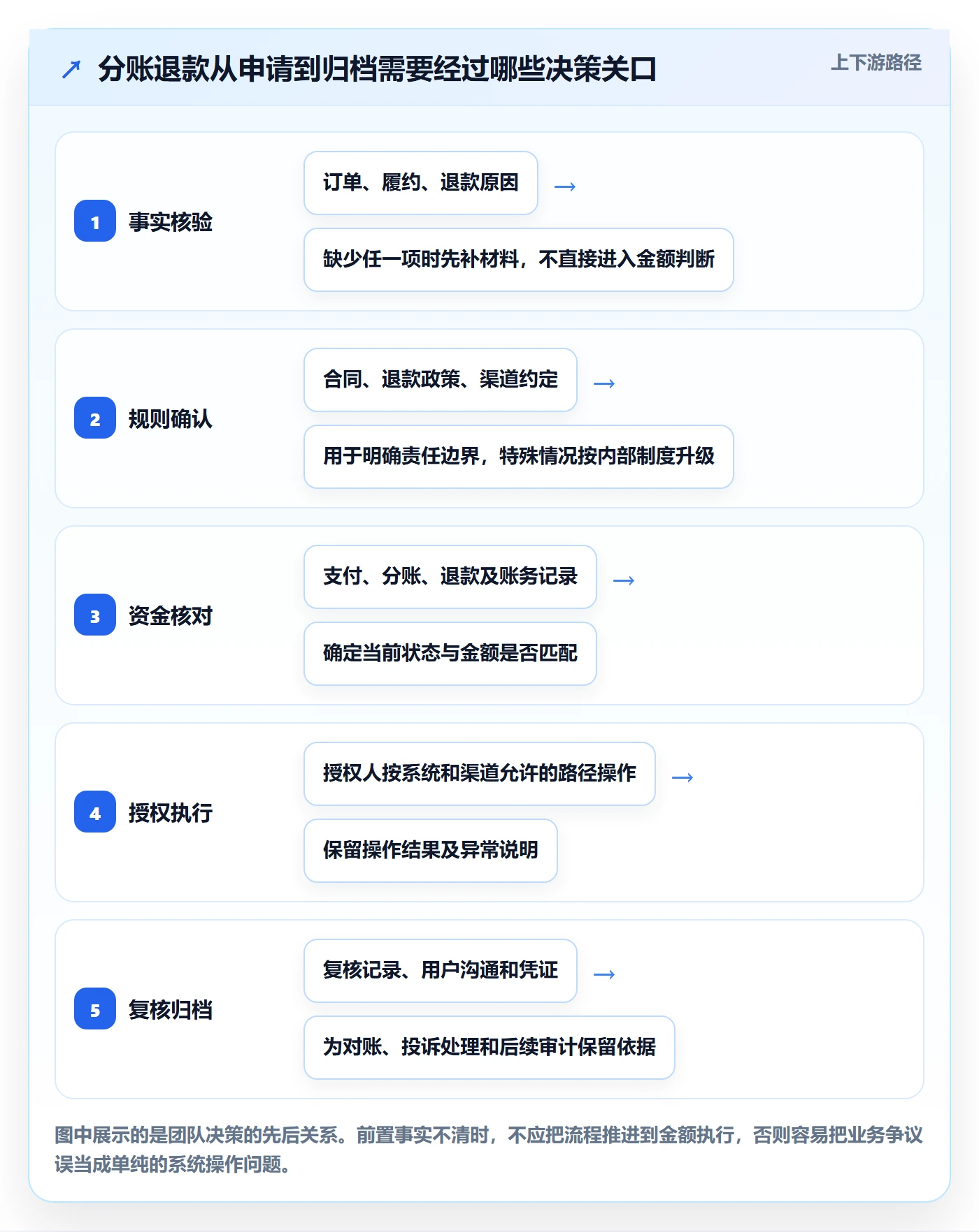 分账系统决策指南：用团队协同判断退款处理方案