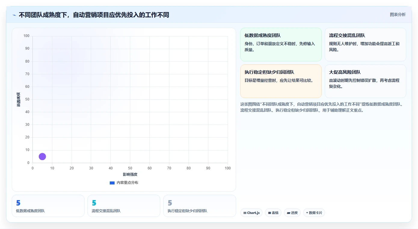 电商crm系统实战复盘：从自动营销验证团队协同效果
