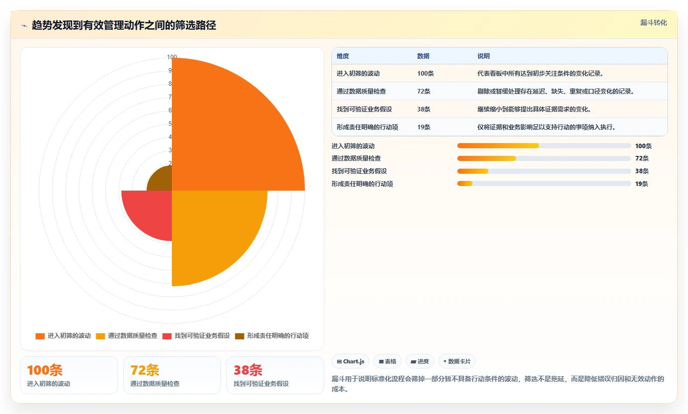 运营数据执行标准：趋势分析环节如何体现标准化管理