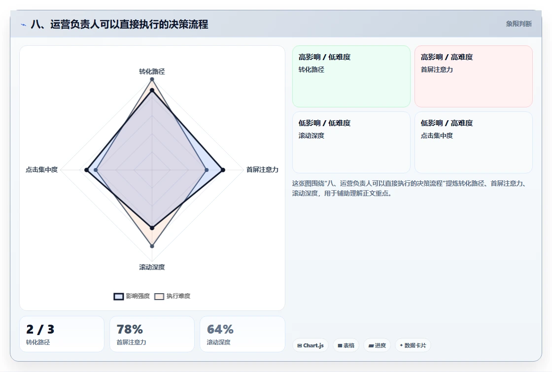 八、运营负责人可以直接执行的决策流程