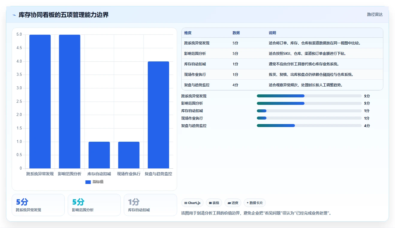 电商管理场景解析：库存协同中的风险排查怎么处理