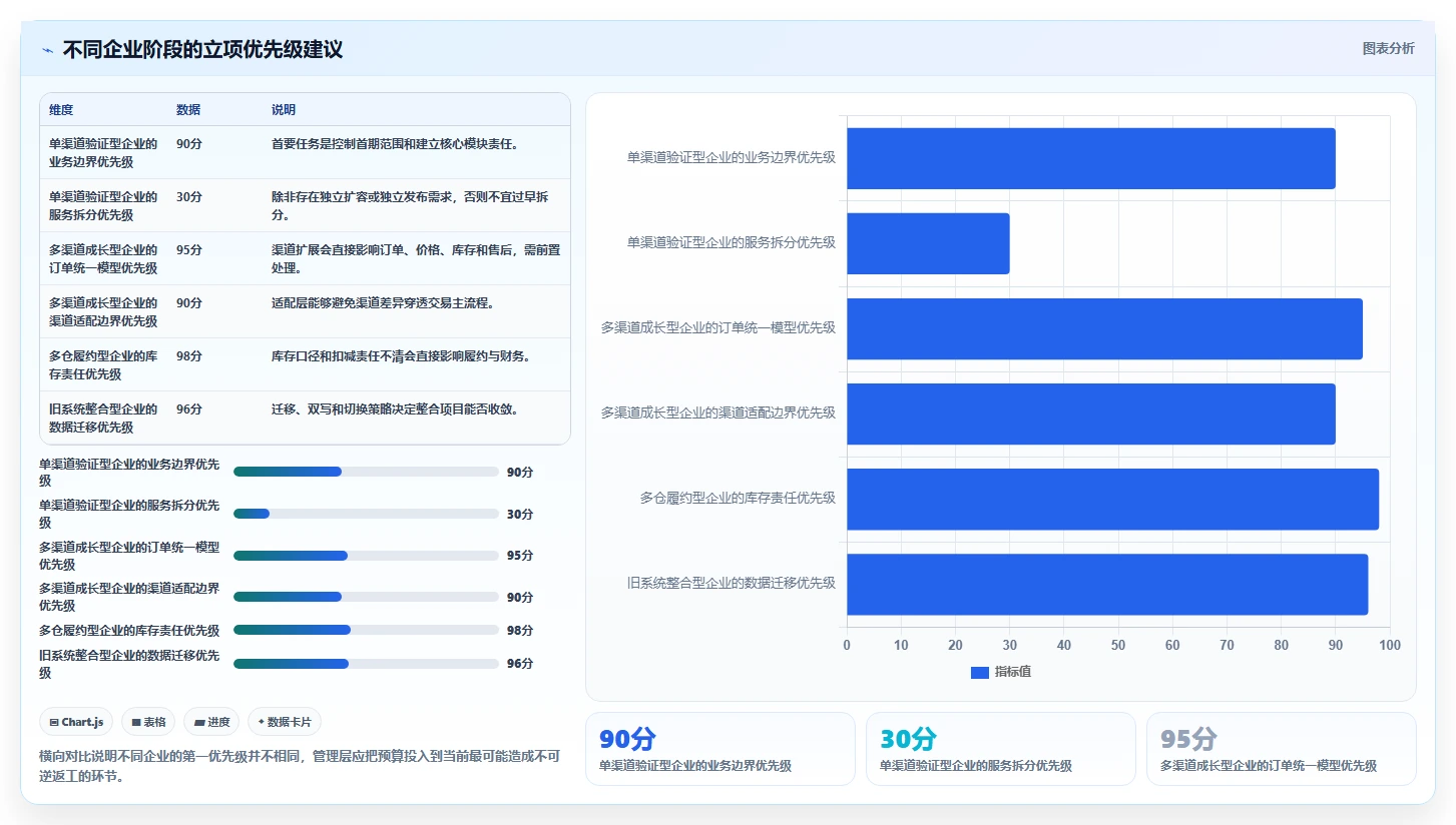 电商系统开发：企业管理层流程优化：项目立项怎样减少架构难扩展
