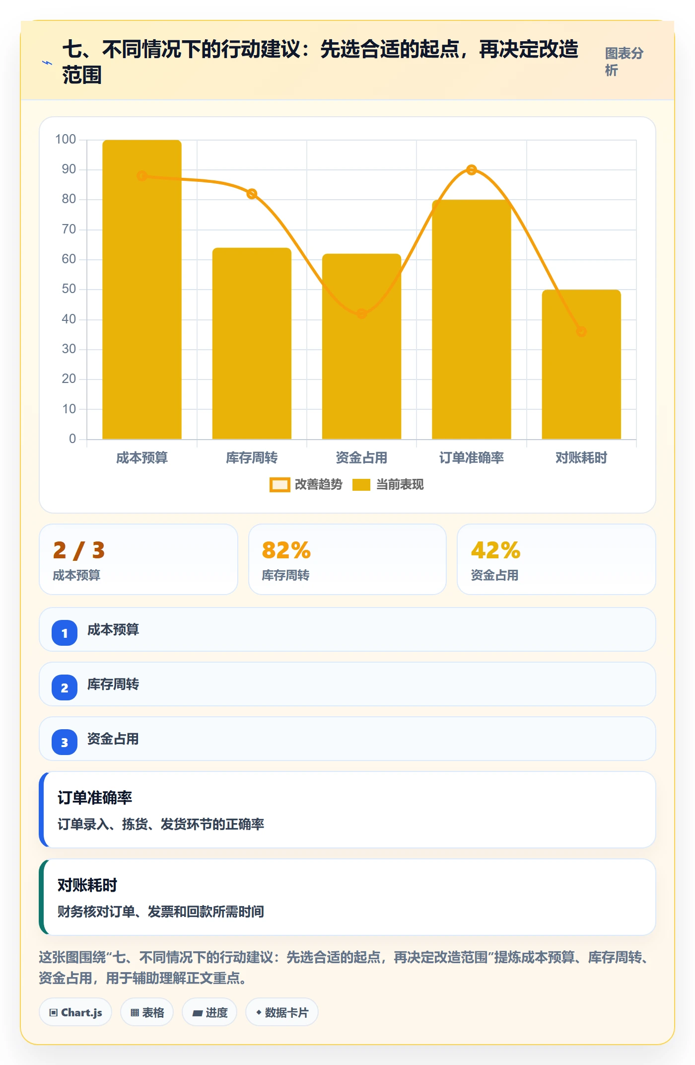 七、不同情况下的行动建议：先选合适的起点，再决定改造范围